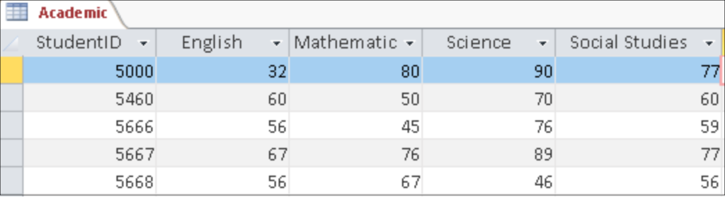 The academic table with the student ID and grades for  English, Mathematics, Science and Social Studies.