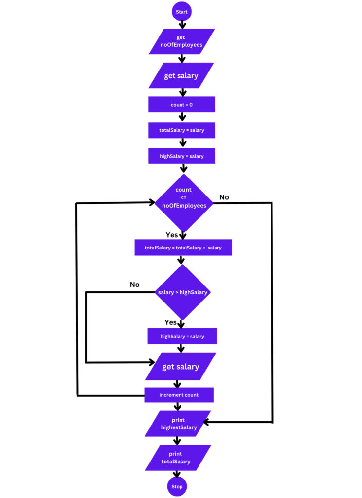 The flow chart algorithm which shows the step by step solution to the problem above.