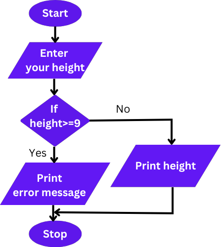 Image of the flow algorithm of the if-then-else decision making.