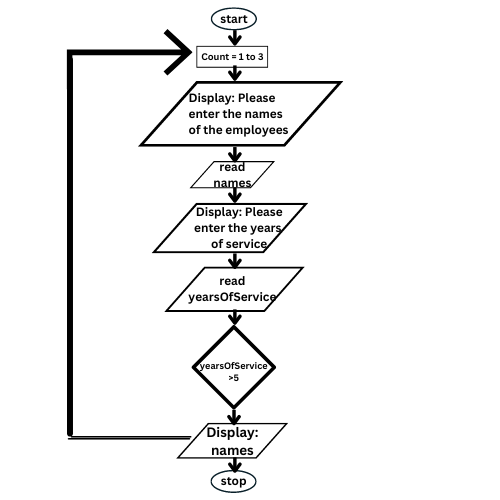 Algorithm showing the for loop of example 2.