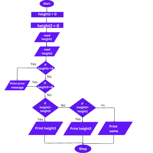 Image of the nested if decision making of the algorithm on the right.