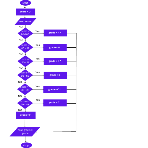 Image of the flow chart algorithm showing the system that happens when scores are inputed and are changed to grades.