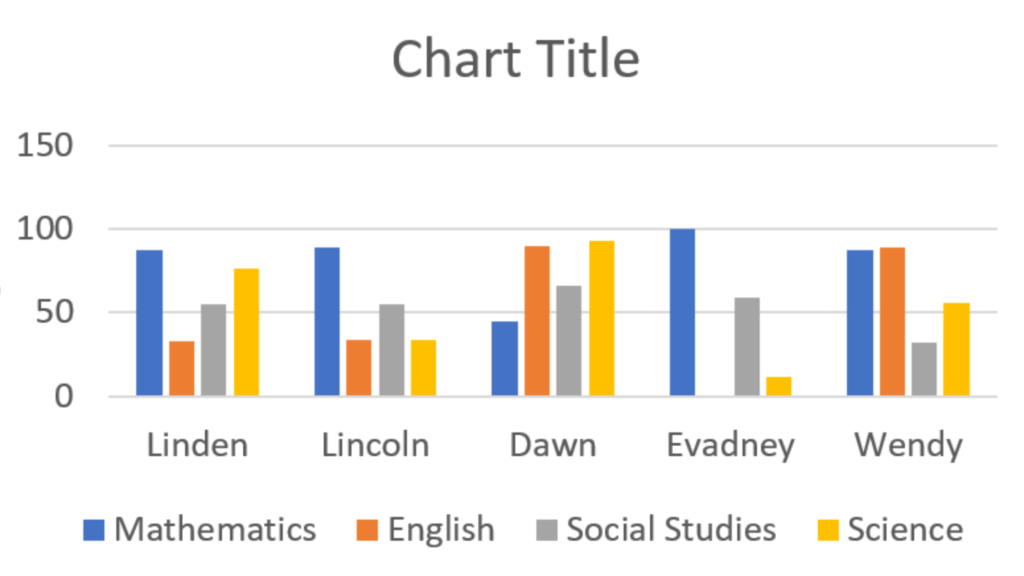 Column graph showing the information from the table above. 