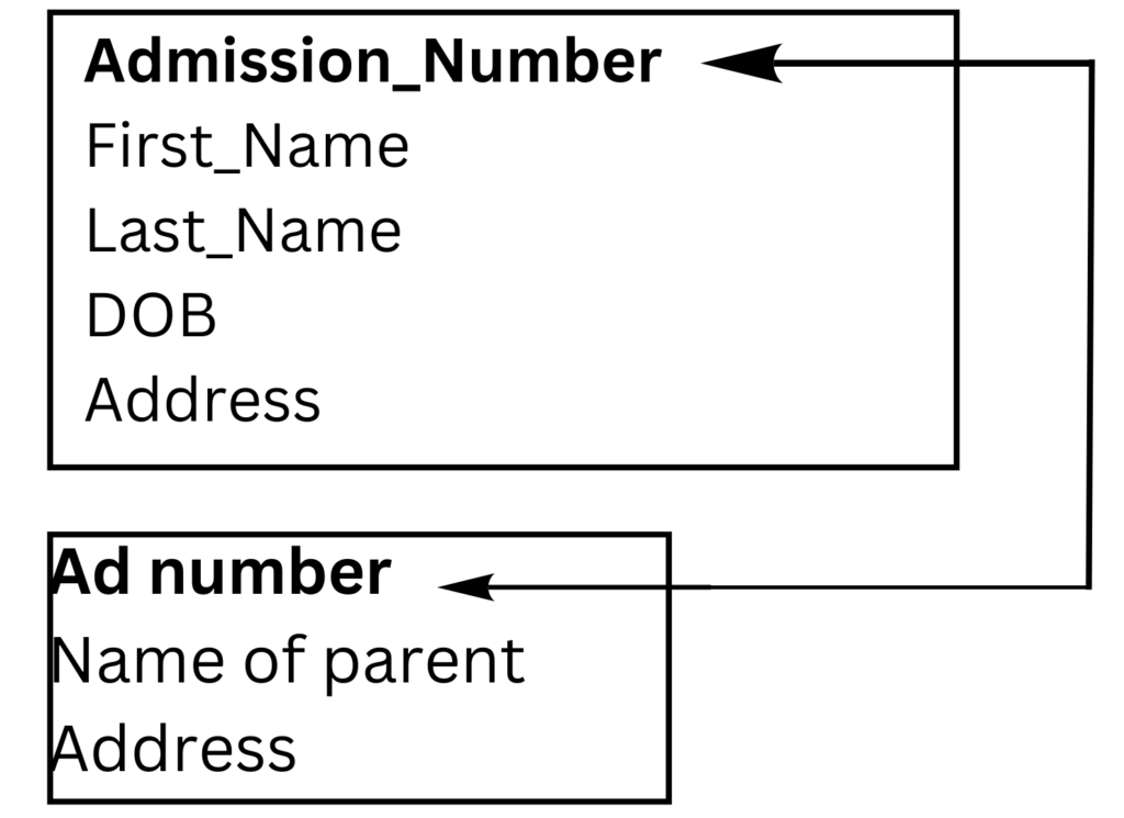 Diagram showing the one to one relationshi that exist in database tables.