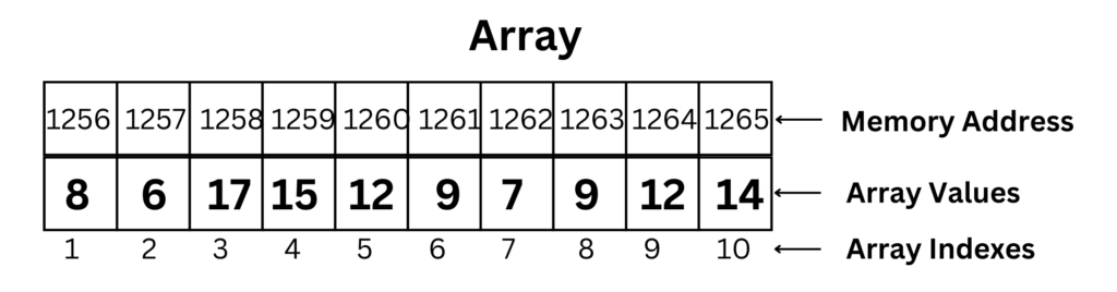 This image show how data is stored in arrays in Pascal and other computer programs.