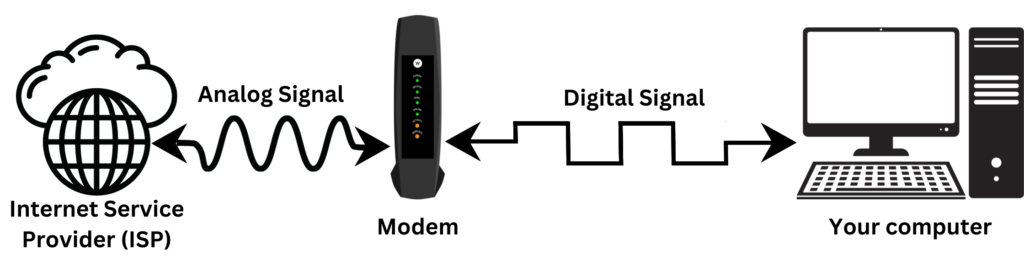 Diagram showing how a modem works encoding and decoding signal.