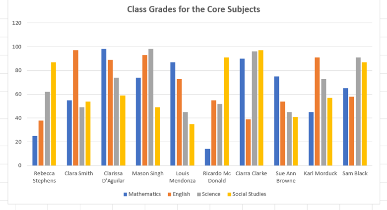 Graph showing the data in table one converted in a graph.