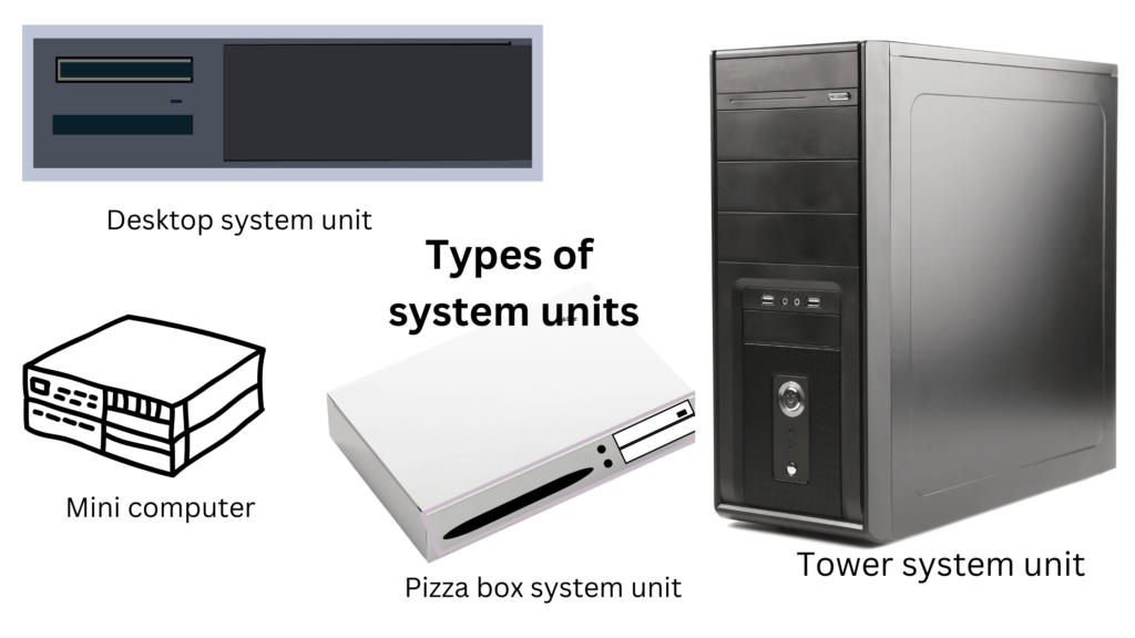 Examples of four types of system units. These include the tower, pizza box, desktop system and the mini computer.